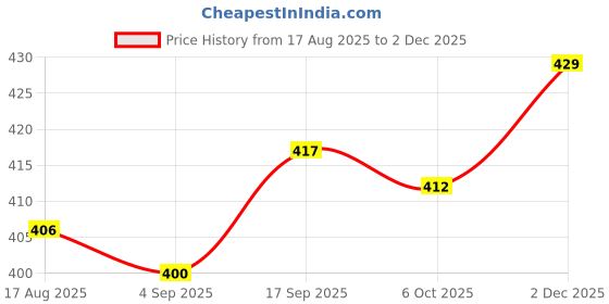 firstcry.com Babyhug Cotton Knit Half Sleeves Co-Ord Night Suit with Heart Print - Red babyhug Price History Graph from 17 Aug 2025 to 2 Dec 2025