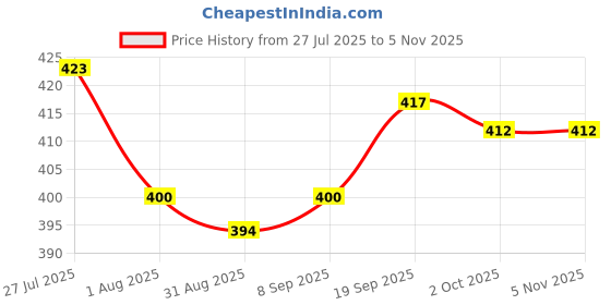 firstcry.com Babyhug Cotton Knit Half Sleeves Co-Ord Night Suit with Heart Print - Red babyhug Price History Graph from 27 Jul 2025 to 3 Nov 2025