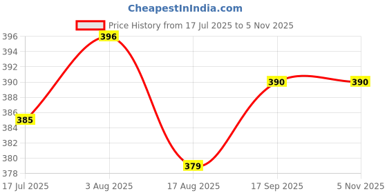 firstcry.com Babyhug Cotton Knit Half Sleeves Co-Ord Night Suit With Space Theme Print - Navy Blue babyhug Price History Graph from 17 Jul 2025 to 2 Nov 2025