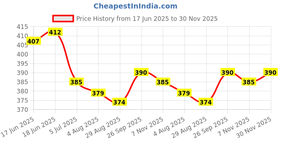 firstcry.com Babyhug Cotton Knit Half Sleeves Co-Ord Night Suit With Tropical Print - Light Blue babyhug Price History Graph from 17 Jun 2025 to 30 Nov 2025