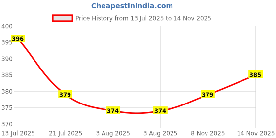 firstcry.com Babyhug Cotton Knit Half Sleeves Co-Ord Night Suit with Vehicle Print - Blue babyhug Price History Graph from 13 Jul 2025 to 14 Nov 2025