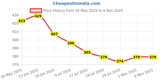 firstcry.com Babyhug Cotton Knit Half Sleeves Co-Ord Night Suit with Vehicle Print - Blue babyhug Price History Graph from 30 May 2025 to 6 Nov 2025