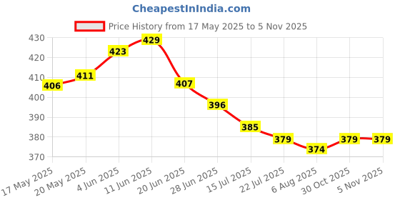 firstcry.com Babyhug Cotton Knit Half Sleeves Co-Ord Night Suit with Vehicle Print - Blue babyhug Price History Graph from 17 May 2025 to 2 Nov 2025
