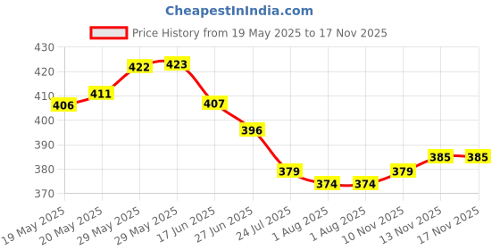 firstcry.com Babyhug Cotton Knit Half Sleeves Co-Ord Night Suit with Vehicle Print - Blue babyhug Price History Graph from 19 May 2025 to 17 Nov 2025