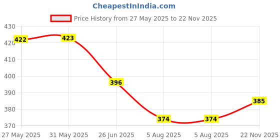 firstcry.com Babyhug Cotton Knit Half Sleeves Co-Ord Night Suit with Vehicle Print - Blue babyhug Price History Graph from 27 May 2025 to 22 Nov 2025