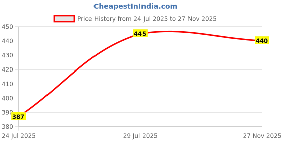 firstcry.com Babyhug Cotton Knit Half Sleeves Co-ords Capri Night Suit with Dino Print - Light Green babyhug Price History Graph from 24 Jul 2025 to 27 Nov 2025