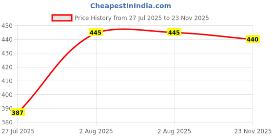 firstcry.com Babyhug Cotton Knit Half Sleeves Co-ords Capri Night Suit with Dino Print - Light Green babyhug Price History Graph from 27 Jul 2025 to 23 Nov 2025