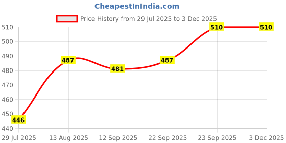 firstcry.com Babyhug Cotton Knit Half Sleeves Co-ords Front Open Night Suit With Floral Print - Multicolour babyhug Price History Graph from 29 Jul 2025 to 2 Dec 2025