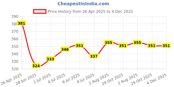 firstcry.com Babyhug Cotton Knit Half Sleeves Co-ords Front Open Night Suit with Hearts Print - Dark Pink babyhug Price History Graph from 26 Apr 2025 to 4 Dec 2025