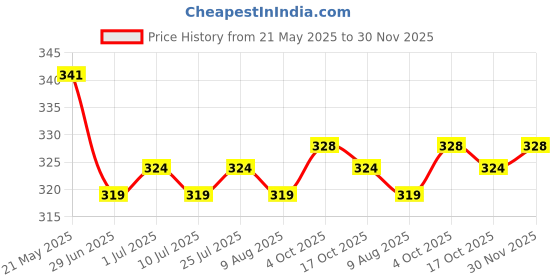 firstcry.com Babyhug Cotton Knit Half Sleeves Co-ords Front Open Night Suit with Polka Dots Print - Orange babyhug Price History Graph from 21 May 2025 to 30 Nov 2025