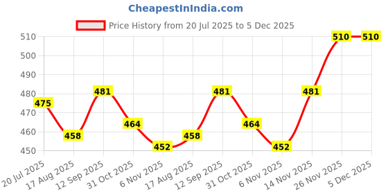 firstcry.com Babyhug Cotton Knit Half Sleeves Co-ords Front Open Night Suit With Star Print - Navy Blue babyhug Price History Graph from 20 Jul 2025 to 5 Dec 2025