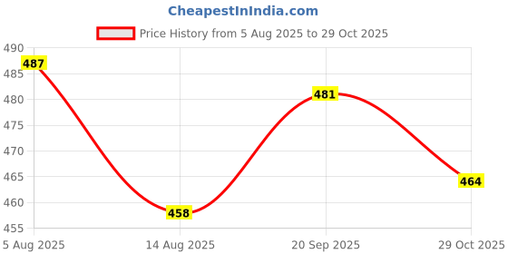 firstcry.com Babyhug Cotton Knit Half Sleeves Co-ords Front Open Night Suit With Star Print - Navy Blue babyhug Price History Graph from 5 Aug 2025 to 29 Oct 2025