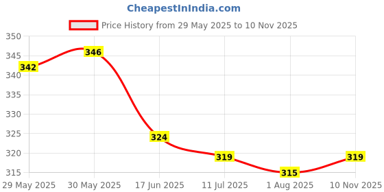 firstcry.com Babyhug Cotton Knit Half Sleeves Co-ords Front Open Night Suit with Strawberry Print - Navy Blue babyhug Price History Graph from 29 May 2025 to 10 Nov 2025