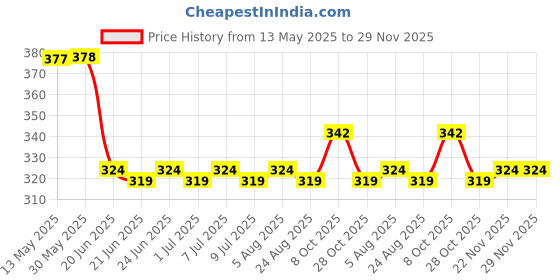 firstcry.com Babyhug Cotton Knit Half Sleeves Co-ords Front Open Night Suit with Tropical Theme Print - Yellow babyhug Price History Graph from 13 May 2025 to 28 Nov 2025