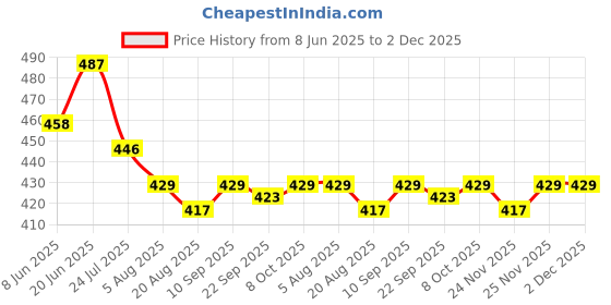 firstcry.com Babyhug Cotton Knit Half Sleeves Co-ords Front Open Night Suit with Unicorn Print - Pink babyhug Price History Graph from 8 Jun 2025 to 2 Dec 2025
