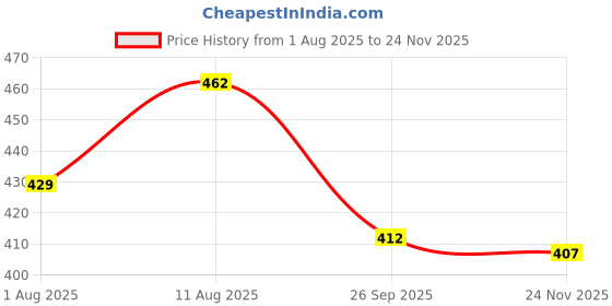 firstcry.com Babyhug Cotton Knit Half Sleeves Co-ords Night Suit with Abstract Print - Blue babyhug Price History Graph from 1 Aug 2025 to 24 Nov 2025