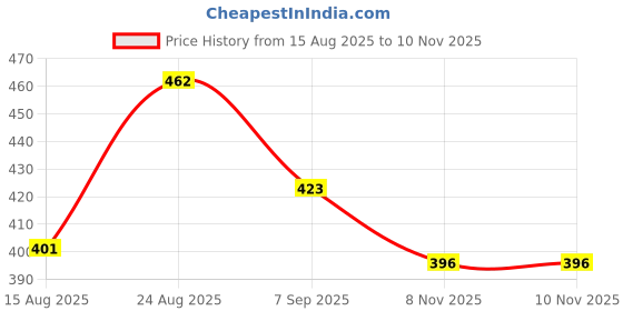 firstcry.com Babyhug Cotton Knit Half Sleeves Co-ords Night Suit With Animal Print - Green babyhug Price History Graph from 15 Aug 2025 to 9 Nov 2025