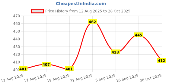 firstcry.com Babyhug Cotton Knit Half Sleeves Co-ords Night Suit With Animal Print - Green babyhug Price History Graph from 12 Aug 2025 to 28 Oct 2025