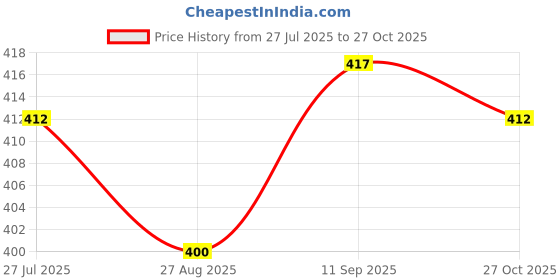firstcry.com Babyhug Cotton Knit Half Sleeves Co-ords Night Suit With Animal Print - Pink babyhug Price History Graph from 27 Jul 2025 to 27 Oct 2025