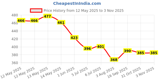 firstcry.com Babyhug Cotton Knit Half Sleeves Co-ords Night Suit With Animal Print - Red babyhug Price History Graph from 12 May 2025 to 2 Nov 2025