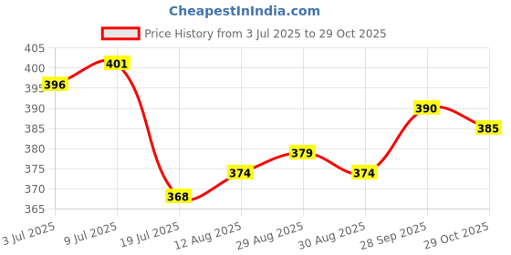 firstcry.com Babyhug Cotton Knit Half Sleeves Co-ords Night Suit With Animal Print - Red babyhug Price History Graph from 3 Jul 2025 to 29 Oct 2025