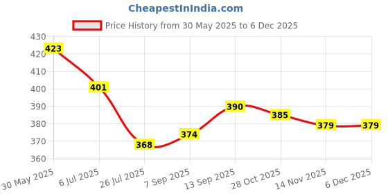 firstcry.com Babyhug Cotton Knit Half Sleeves Co-ords Night Suit With Animal Print - Red babyhug Price History Graph from 30 May 2025 to 5 Dec 2025