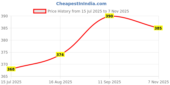 firstcry.com Babyhug Cotton Knit Half Sleeves Co-ords Night Suit With Animal Print - Red babyhug Price History Graph from 15 Jul 2025 to 7 Nov 2025