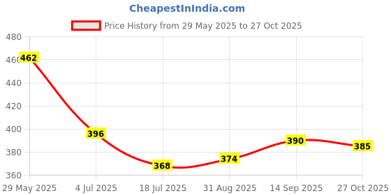 firstcry.com Babyhug Cotton Knit Half Sleeves Co-ords Night Suit With Animal Print - Red babyhug Price History Graph from 29 May 2025 to 27 Oct 2025