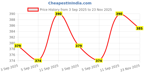 firstcry.com Babyhug Cotton Knit Half Sleeves Co-ords Night Suit With Balloon Print - Navy Blue babyhug Price History Graph from 3 Sep 2025 to 23 Nov 2025