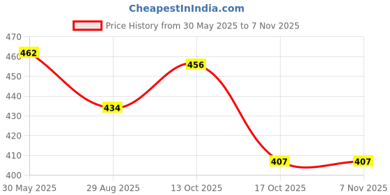 firstcry.com Babyhug Cotton Knit Half Sleeves Co-ords Night Suit with Coconut Tree Print - Light Blue babyhug Price History Graph from 30 May 2025 to 6 Nov 2025