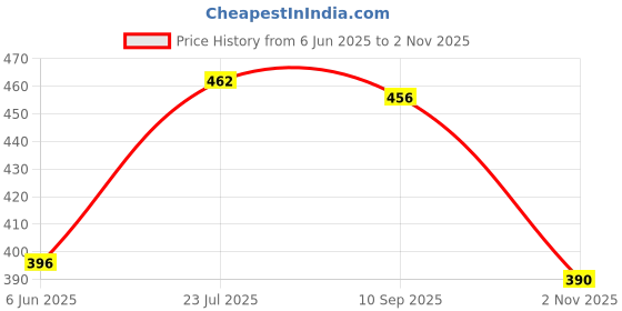 firstcry.com Babyhug Cotton Knit Half Sleeves Co-ords Night Suit With Dino Print - White babyhug Price History Graph from 6 Jun 2025 to 2 Nov 2025