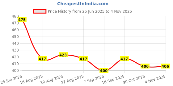 firstcry.com Babyhug Cotton Knit Half Sleeves Co-ords Night Suit With Floral Print - Blue babyhug Price History Graph from 25 Jun 2025 to 1 Nov 2025