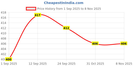 firstcry.com Babyhug Cotton Knit Half Sleeves Co-ords Night Suit With Floral Print - Blue babyhug Price History Graph from 1 Sep 2025 to 2 Nov 2025