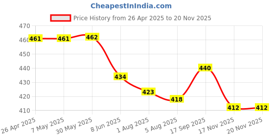 firstcry.com Babyhug Cotton Knit Half Sleeves Co-ords Night Suit with Floral Print - Red babyhug Price History Graph from 26 Apr 2025 to 19 Nov 2025