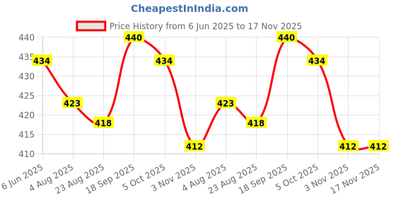 firstcry.com Babyhug Cotton Knit Half Sleeves Co-ords Night Suit with Floral Print - Red babyhug Price History Graph from 6 Jun 2025 to 17 Nov 2025