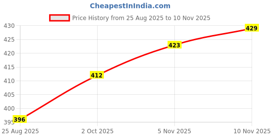 firstcry.com Babyhug Cotton Knit Half Sleeves Co-Ords Night Suit With Space Theme Print - Dark Green babyhug Price History Graph from 25 Aug 2025 to 10 Nov 2025