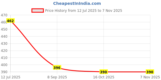 firstcry.com Babyhug Cotton Knit Half Sleeves Co-ords Night Suit with Space Theme Print - Navy Blue babyhug Price History Graph from 12 Jul 2025 to 6 Nov 2025