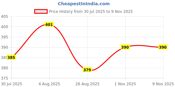 firstcry.com Babyhug Cotton Knit Half Sleeves Co-ords Night Suit With Space Theme Print - Navy Blue babyhug Price History Graph from 30 Jul 2025 to 7 Nov 2025