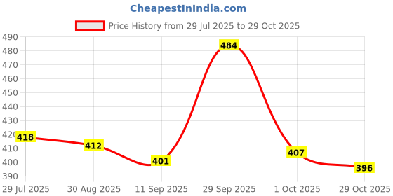firstcry.com Babyhug Cotton Knit Half Sleeves Co-ords Night Suit With Space Theme Print - Purple babyhug Price History Graph from 29 Jul 2025 to 29 Oct 2025
