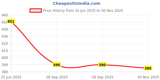 firstcry.com Babyhug Cotton Knit Half Sleeves Co-ords Night Suit With Text Print - Blue babyhug Price History Graph from 25 Jun 2025 to 30 Nov 2025