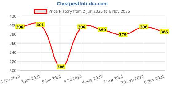 firstcry.com Babyhug Cotton Knit Half Sleeves Co-ords Night Suit with Vehicle Print - Light Blue babyhug Price History Graph from 2 Jun 2025 to 6 Nov 2025