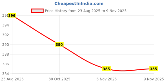 firstcry.com Babyhug Cotton Knit Half Sleeves Co-Ords Nightsuit With Helicopter Print - Navy Blue babyhug Price History Graph from 23 Aug 2025 to 9 Nov 2025
