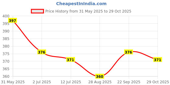 firstcry.com Babyhug Cotton Knit Half Sleeves Co-ords Peter Pan Collared Front Open Shorts Night Suit with Checks & Strawberry Print - Light Green babyhug Price History Graph from 31 May 2025 to 29 Oct 2025