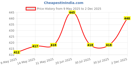 firstcry.com Babyhug Cotton Knit Half Sleeves Co-ords Peter Pan Collared Front Open Shorts Night Suit with Floral Print - Green babyhug Price History Graph from 9 May 2025 to 2 Dec 2025