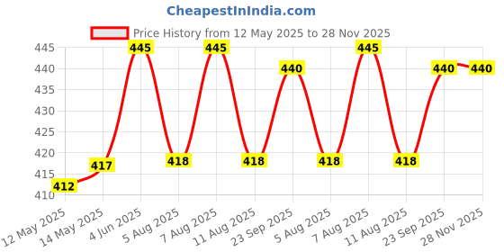 firstcry.com Babyhug Cotton Knit Half Sleeves Co-ords Peter Pan Collared Front Open Shorts Night Suit with Floral Print - Green babyhug Price History Graph from 12 May 2025 to 28 Nov 2025