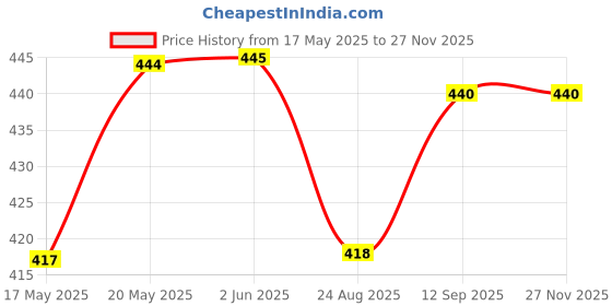 firstcry.com Babyhug Cotton Knit Half Sleeves Co-ords Peter Pan Collared Front Open Shorts Night Suit with Floral Print - White babyhug Price History Graph from 17 May 2025 to 26 Nov 2025