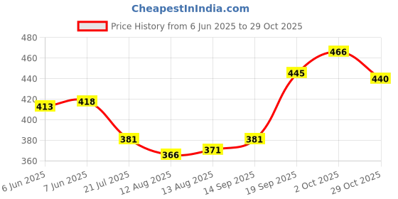 firstcry.com Babyhug Cotton Knit Half Sleeves Co-ords Peter Pan Collared Front Open Shorts Night Suit with Tropical Theme Print - White babyhug Price History Graph from 6 Jun 2025 to 29 Oct 2025