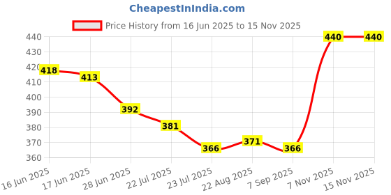 firstcry.com Babyhug Cotton Knit Half Sleeves Co-ords Peter Pan Collared Front Open Shorts Night Suit with Tropical Theme Print - White babyhug Price History Graph from 16 Jun 2025 to 15 Nov 2025
