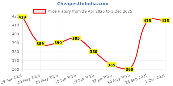 firstcry.com Babyhug Cotton Knit Half Sleeves Co-ords Short Night Suit with Pineapple Print - Purple babyhug Price History Graph from 29 Apr 2025 to 29 Nov 2025