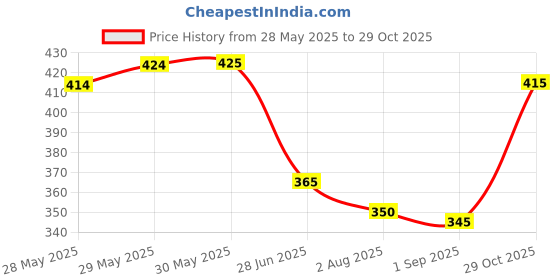 firstcry.com Babyhug Cotton Knit Half Sleeves Co-ords Short Night Suit With Tropical Print - Yellow babyhug Price History Graph from 28 May 2025 to 29 Oct 2025